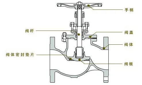 羅浮閥門(mén)集團有限公司低溫截止閥的原理結構圖解 羅浮閥門(mén)集團有限公司低溫截止閥的原理結構圖解